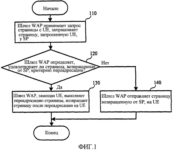 Способ для переадресации страниц и шлюз wap (патент 2446625)