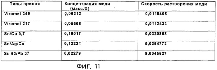 Припой, по существу не содержащий свинец, и способ его получения (патент 2268126)