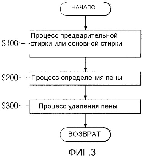 Стиральная машина и используемый в ней способ удаления пены (патент 2315141)