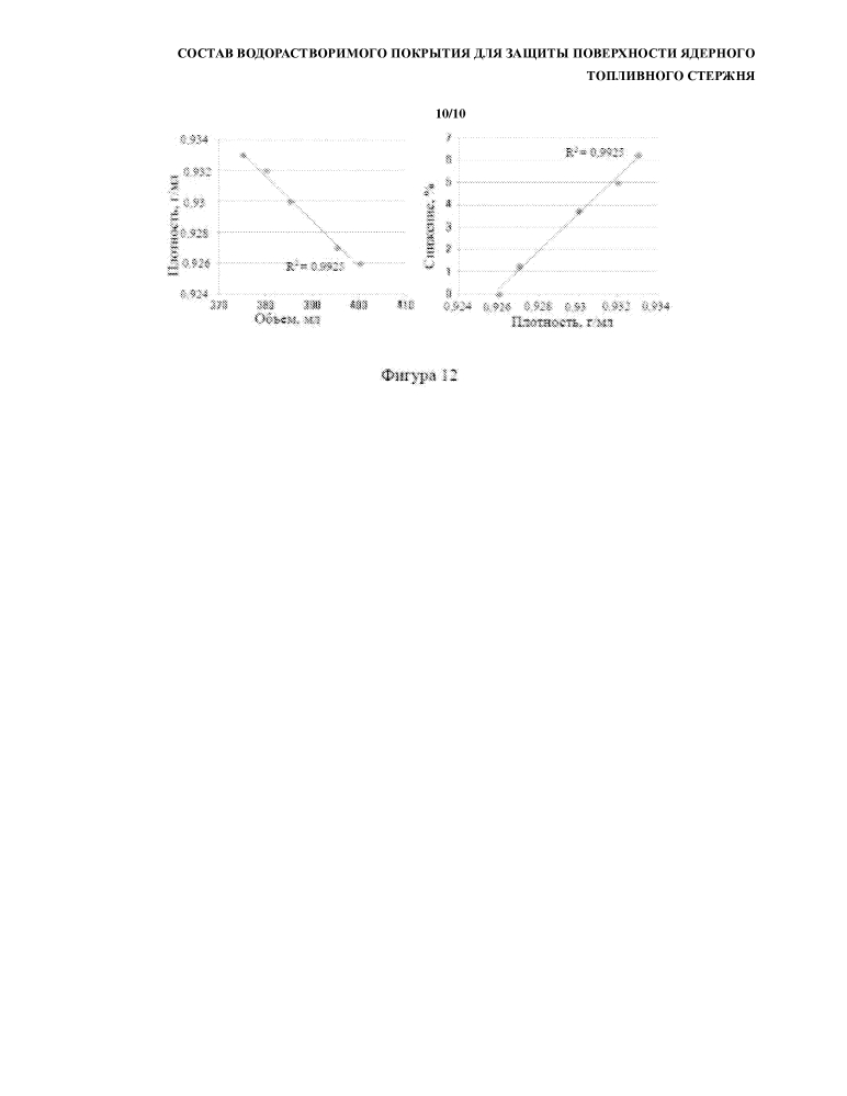 Состав водорастворимого покрытия для защиты поверхности ядерного топливного стержня (патент 2642667)