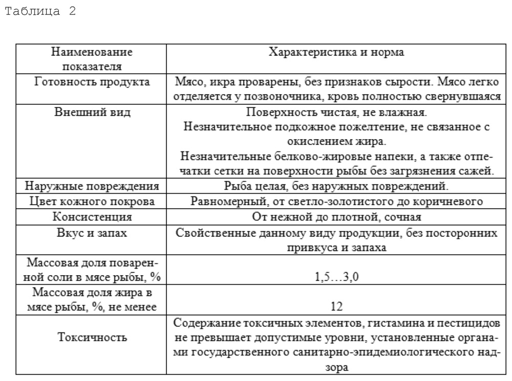 Способ горячего копчения рыбной продукции (патент 2615365)