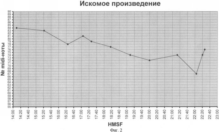 Способ отыскания невербальной музыкальной информации в сети интернет (патент 2364038)