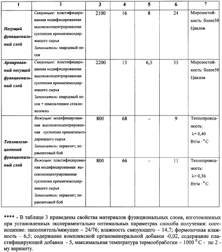 Способ получения многослойного строительного изделия на основе высококонцентрированной суспензии кремнеземсодержащего сырья (варианты), способ получения формовочной смеси для несущих функциональных слоев изделия (варианты), способ получения теплоизоляционного материала для многослойного строительного изделия, многослойное строительное изделие (варианты) (патент 2361738)