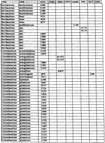 Гены corynebacterium glutamicum, кодирующие белки, участвующие в гомеостазе и адаптации (патент 2304616)