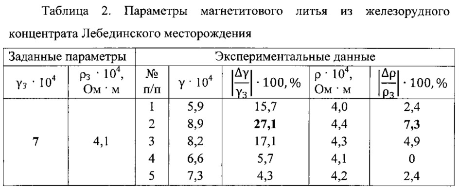 Способ магнетитового литья (патент 2648911)