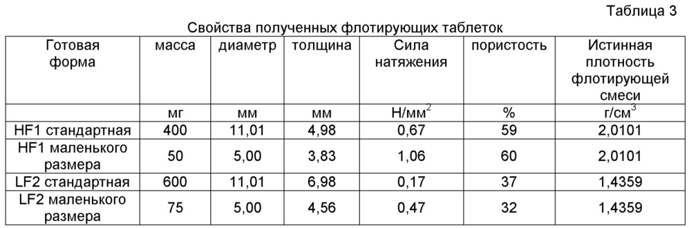 Гастроретентивная лекарственная форма и системы доставки и способ их получения с использованием функционализированного карбоната кальция (патент 2640914)