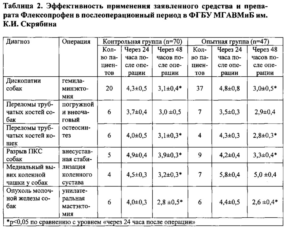 Гомеопатическое лекарственное средство для ветеринарии, обладающее цитокининдуцирующим, противовоспалительным и анальгетическим действием в послеоперационный период, а также при лечении заболеваний опорно-двигательного аппарата и воспалительных заболеваний жкт (патент 2664699)