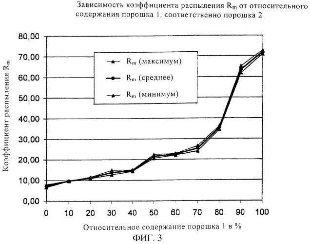 Флюс для нанесения в сухом состоянии (патент 2250813)