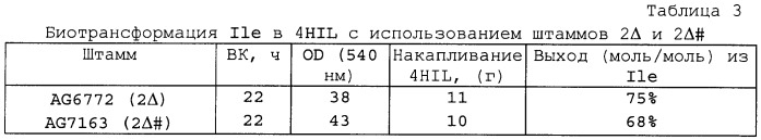 Способ получения гидроксилированного l-лейцина и бактерия, трансформированная днк, кодирующей диоксигеназу (патент 2468085)