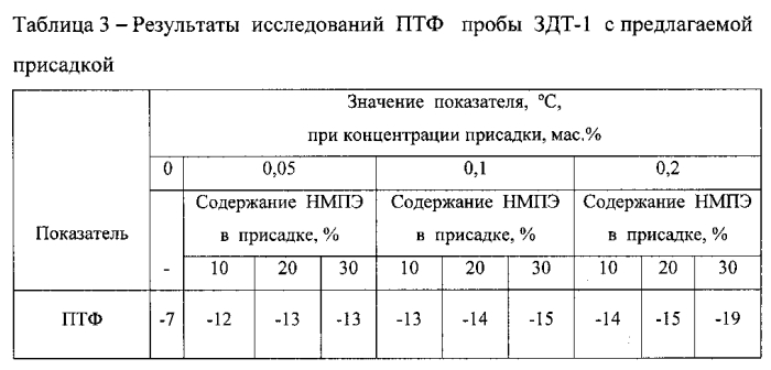 Бифункциональная присадка к дизельному топливу (патент 2568263)