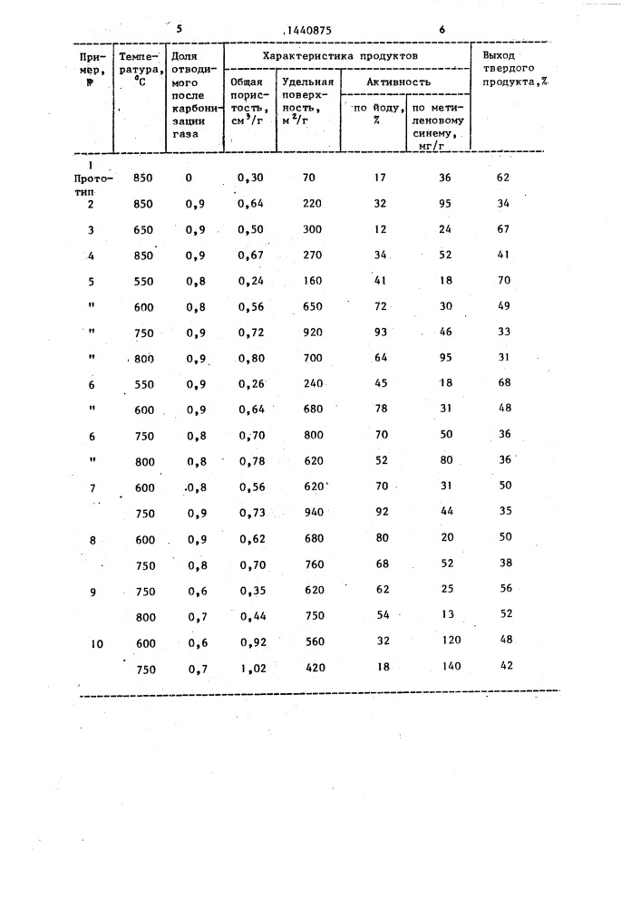 Способ получения порошкообразного углеродного сорбента (патент 1440875)