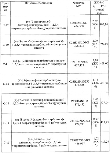 Производные 2,3,4,9-тетрагидро-1h-карбазола в качестве антагонистов рецептора crth2 (патент 2404163)