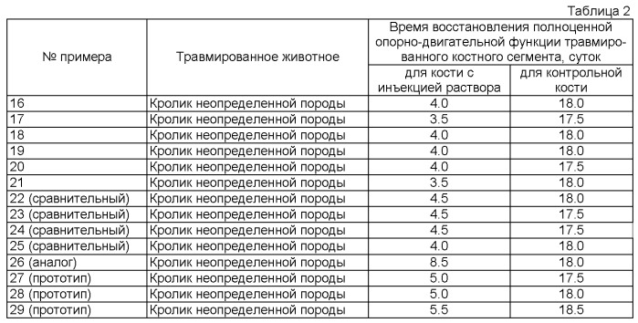 Способ регенерации костной ткани в эксперименте (патент 2521344)