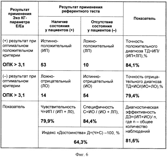 Способ диагностики минимальных проявлений диастолической дисфункции миокарда левого желудочка у больных артериальной гипертензией 1-й степени (патент 2441594)