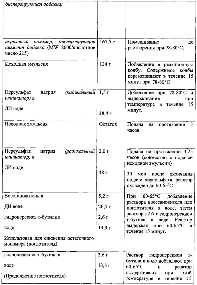 Привитая полимерная добавка для диспергирования пигмента и краска, в которой она используется, с улучшенной укрывистостью (патент 2615629)