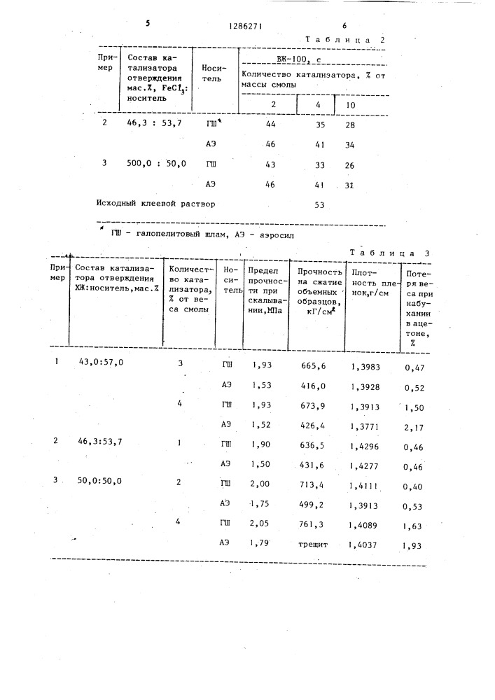 Катализатор для отверждения карбамидоформальдегидных смол (патент 1286271)