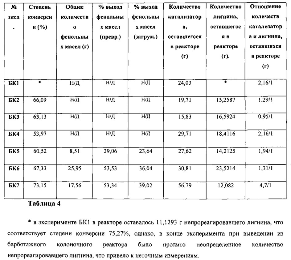 Непрерывный способ конверсии лигнина в соединения, подходящие для применения (патент 2619929)