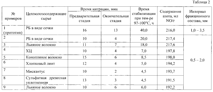 Способ получения нитратов целлюлозы (патент 2572532)