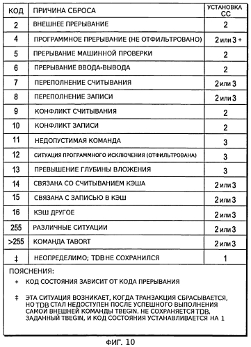 Фильтрация программного прерывания в транзакционном выполнении (патент 2568923)