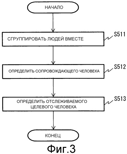 Устройство для отслеживания человека, способ отслеживания человека и невременный машиночитаемый носитель, хранящий программу для отслеживания человека (патент 2546327)