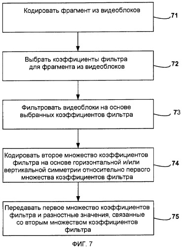 Видеокодирование коэффициентов фильтра на основе горизонтальной и вертикальной симметрии (патент 2482616)
