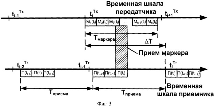 Способ синхронизации устройств связи с пседвослучайной перестройкой рабочей частоты (патент 2535181)