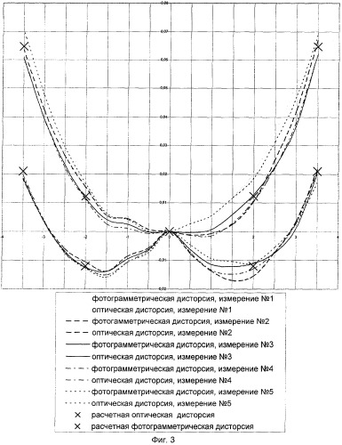Способ определения дисторсии длиннофокусных объективов (патент 2276778)