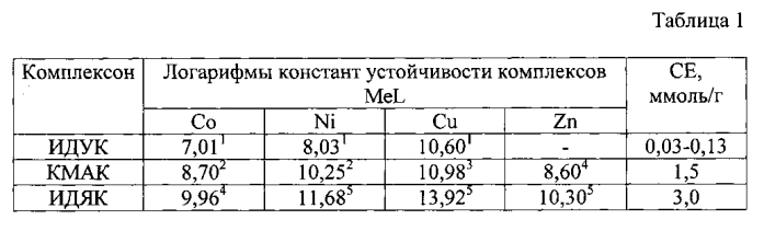 Способ получения комплексообразующего сорбента (патент 2585020)