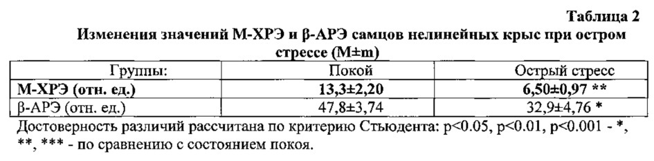 Способ определения м-холинореактивности эритроцитов (патент 2652273)