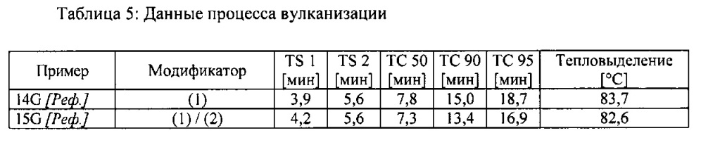 Силансульфидные модифицированные эластомерные полимеры (патент 2617403)