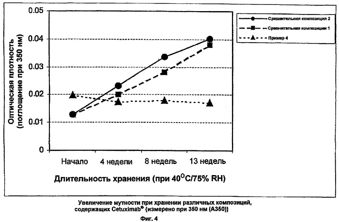 Лиофилизированный препарат, содержащий антитела против рецептора egf (патент 2339402)