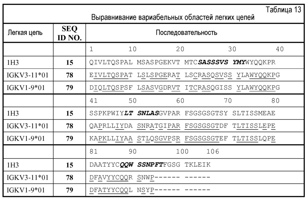 Антитела и другие молекулы, которые связывают в7-н1 и pd-1 (патент 2625034)