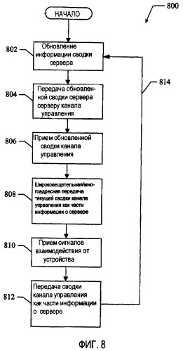 Способы и устройство для обеспечения канала управления в сети передачи данных (патент 2376720)