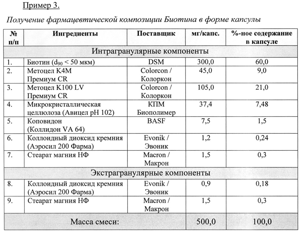 Фармацевтическая композиция, содержащая биотин, и способ ее получения (патент 2639488)