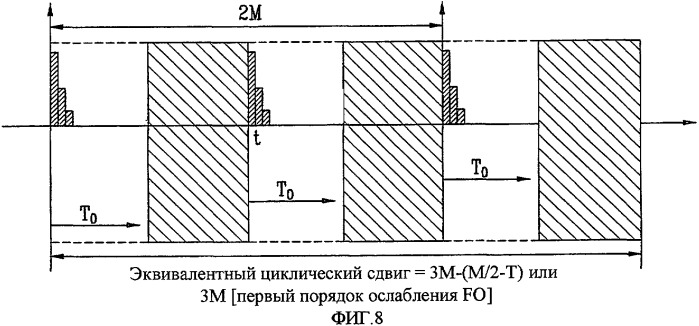 Способ установки циклического сдвига с учетом сдвига частоты (патент 2434346)