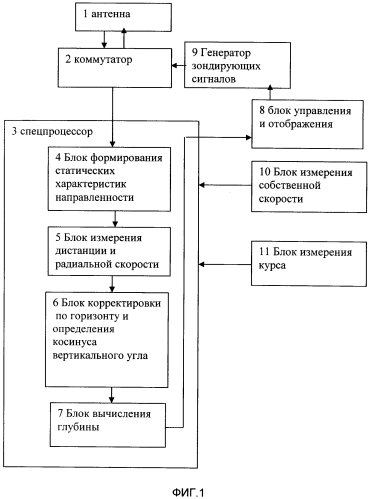 Гидроакустический способ измерения глубины погружения неподвижного объекта (патент 2590932)