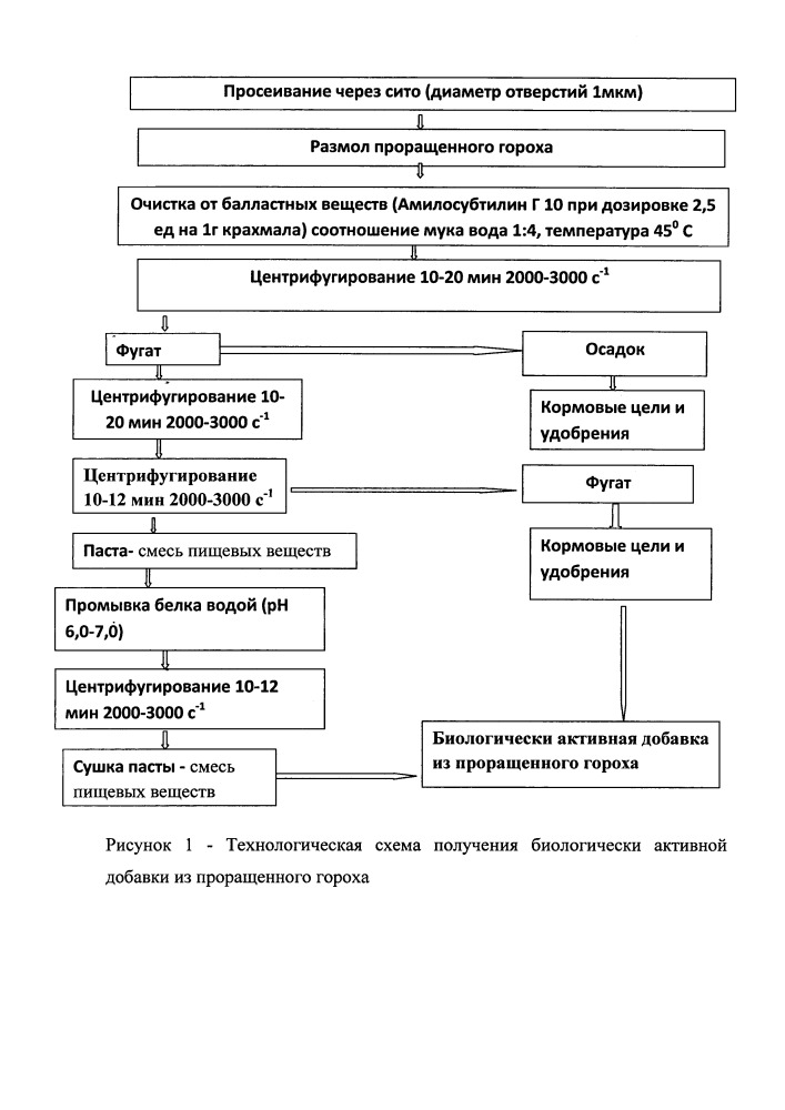 Способ получения биологически активной добавки из проращенного гороха (патент 2650607)