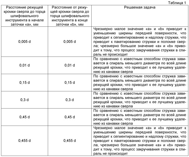 Способ заточки сверл (патент 2493952)