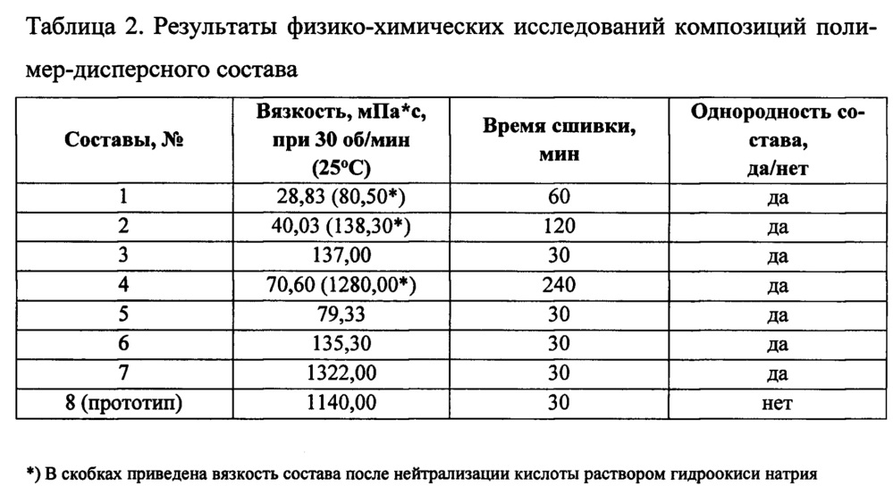 Способ разработки неоднородного нефтяного пласта с применением полимер-дисперсного состава (патент 2627502)