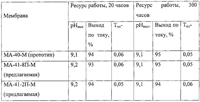 Многослойная композитная полимерная сильноосновная мембрана и способ ее получения (патент 2559486)