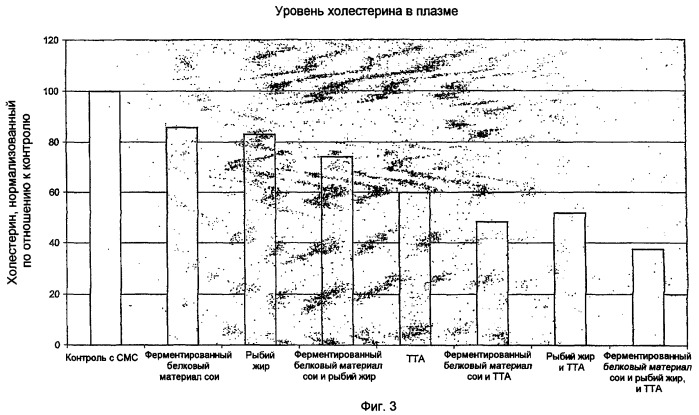 Композиция, содержащая белковый материал и соединения, содержащие неокисляющиеся структурные элементы жирных кислот (патент 2394598)