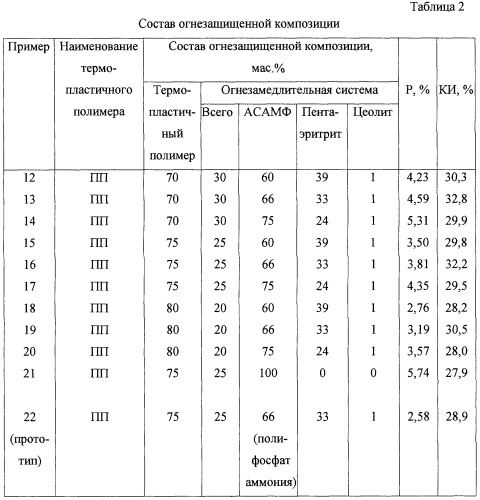 Огнезащищенная полимерная композиция (патент 2252241)