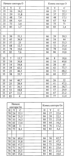 Система представления цветов (патент 2366908)