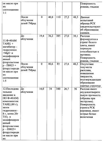 Способ получения радиационно-сшиваемой композиции на основе фторуглеродного полимера (патент 2584738)