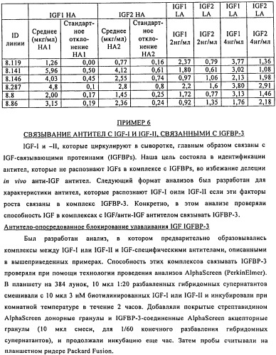 Связывающие протеины, специфичные по отношению к инсулин-подобным факторам роста, и их использование (патент 2492185)