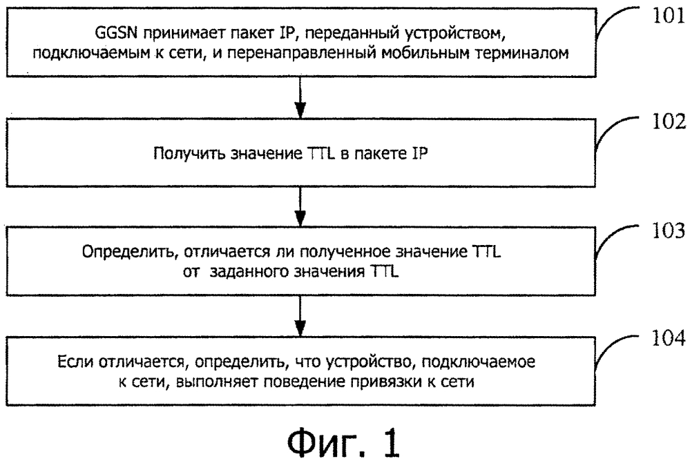 Способ, узел, мобильный терминал и система для идентификации поведения привязки к сети (патент 2598581)