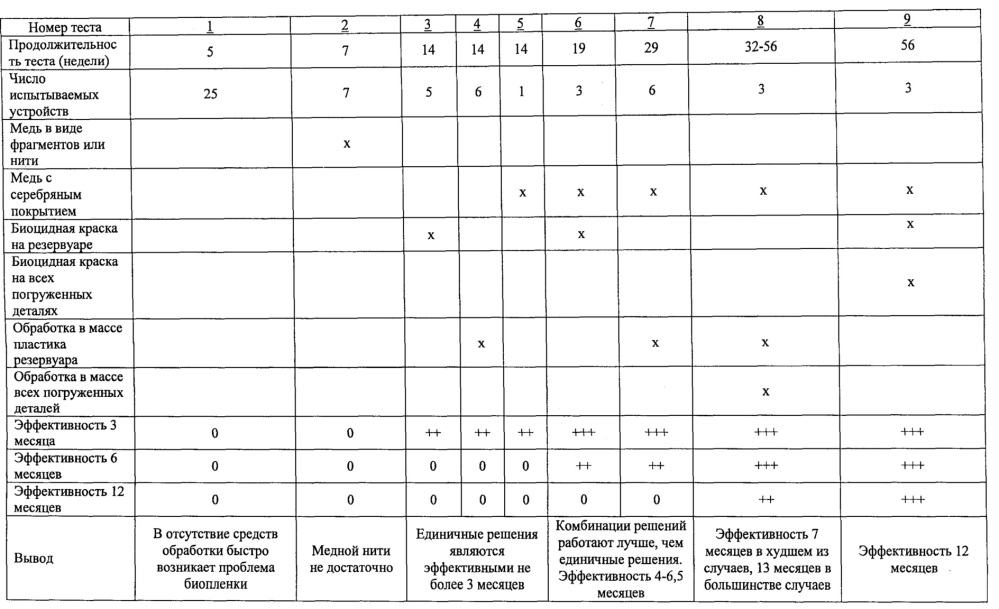 Устройство сбора конденсатов с применением бактерицидного металла (патент 2619023)