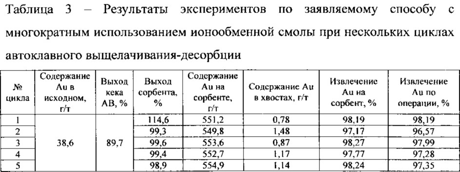 Способ извлечения драгоценных металлов из упорного золотосульфидного сырья (патент 2625146)