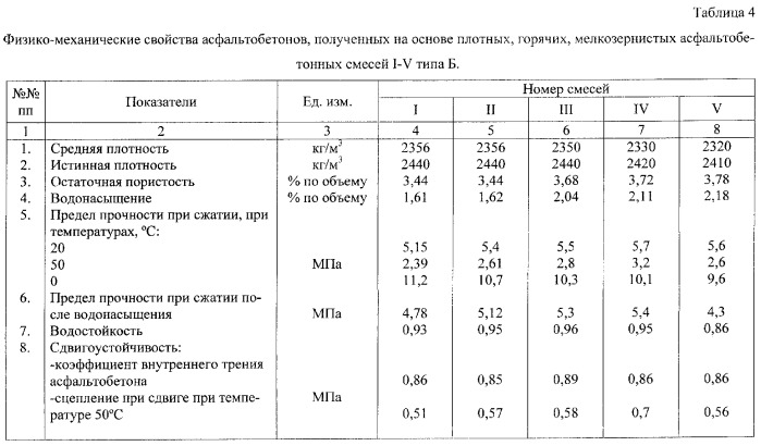 Способ армирования асфальтобетонной смеси (патент 2351561)