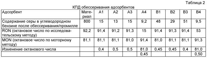 Обессеривающий адсорбент, способ его приготовления и использования (патент 2498849)